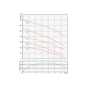 4sps-3-borehole-water-pump-curve