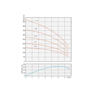 4sps-5-borehole-water-pump-curve