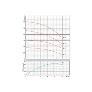4sps-8-borehole-water-pump-curve