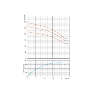 6sps-17-borehole-water-pump-curve-b